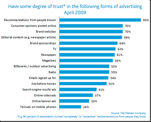 trust_in_advertising