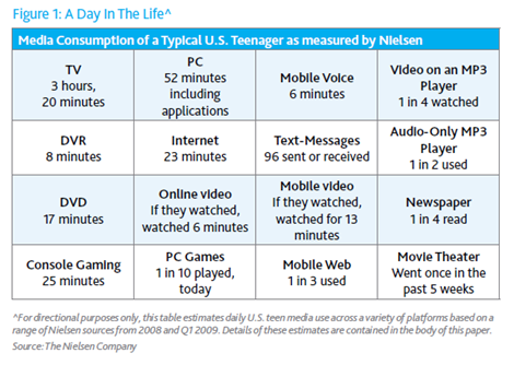 how teen use media resume - Nielsen