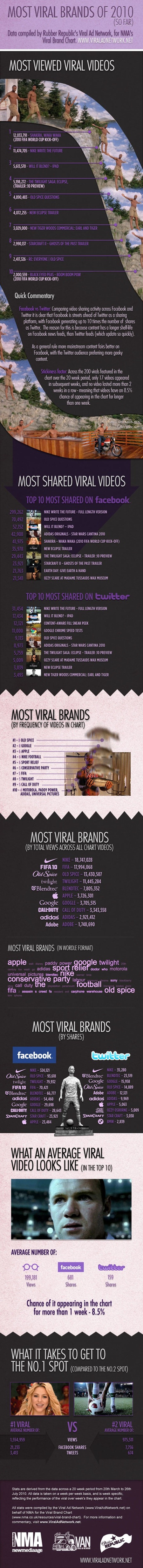 most viral brands 2010