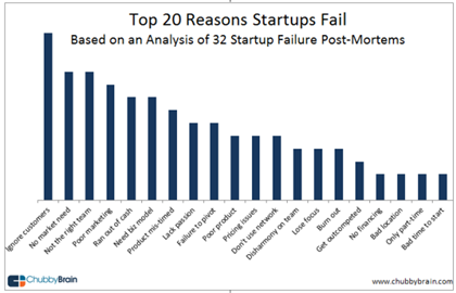 startup-failure-post-mortem-top-reasons